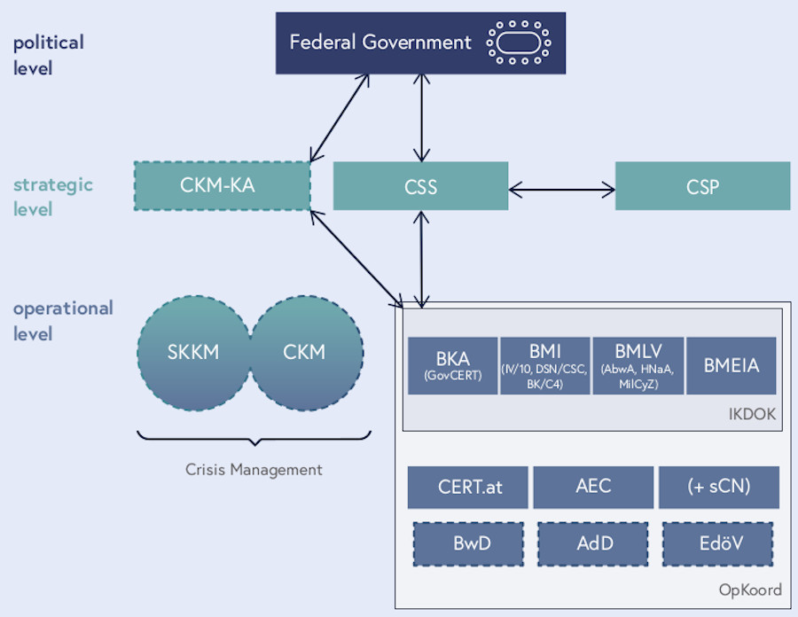 National coordination structures for cybersecurity